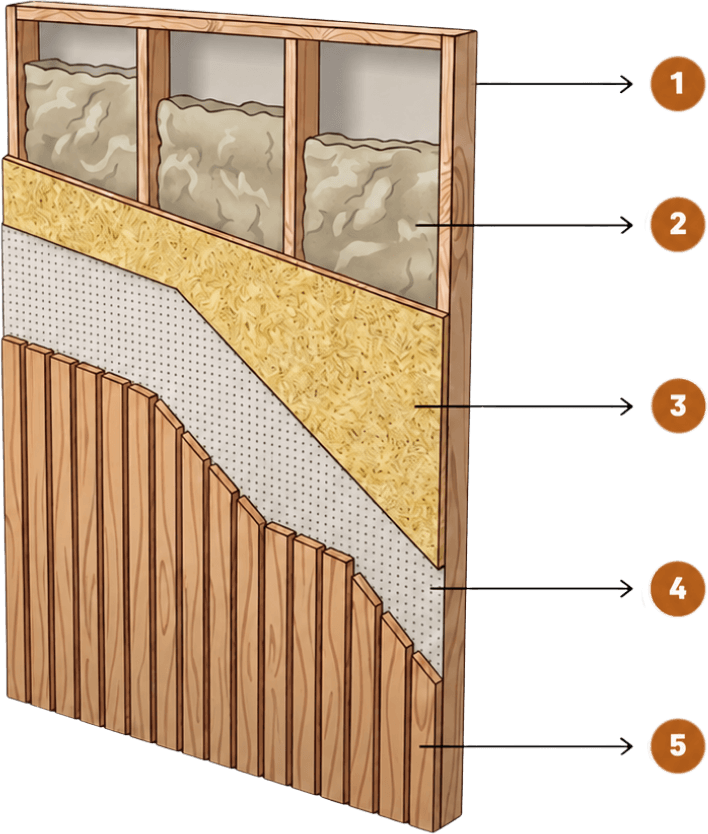 Diagrama técnico das camadas da parede em wood frame, numerado de 1 a 5: frame, lã de PET, OSB, manta hidrófuga e revestimento